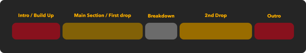 Image showing the intro, build up, main section, breakdown, 2nd section and outro. The make up of a DnB track.